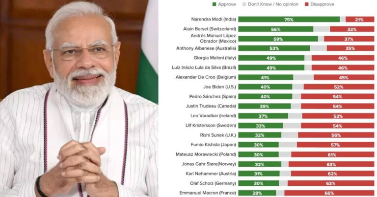 Narendra Modi topped the list of 22 most popular leaders of the world