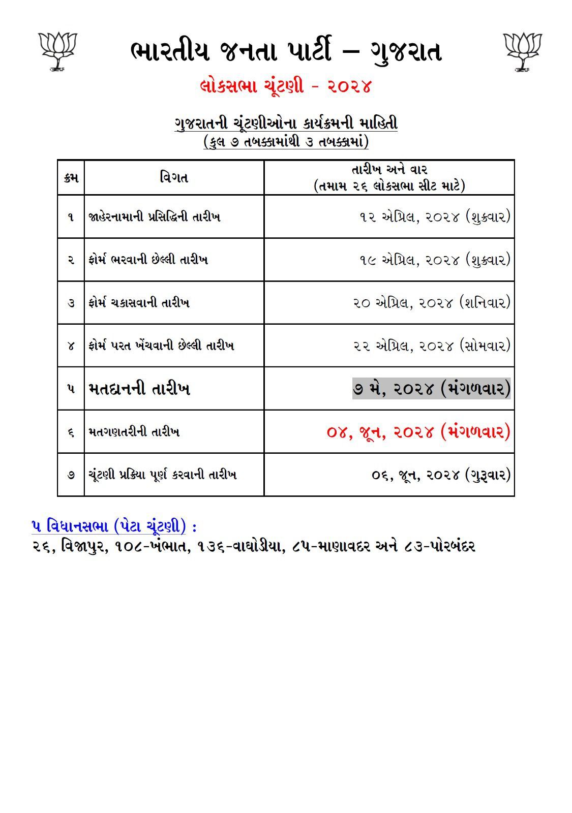 Lok Sabha election 2024: લોકસભા ચૂંટણી 2024ની તારીખ થઈ જાહેર, સાત તબક્કામાં મતદાન, 4 જૂને થશે મતગણતરી