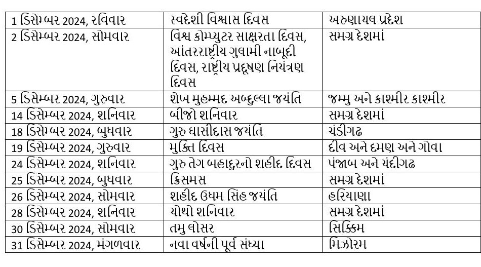 Bank Holidays 2024: વર્ષ 2024માં બેંકમાં પરંપરાગત તહેવારોની આટલી મળશે રજાઓ