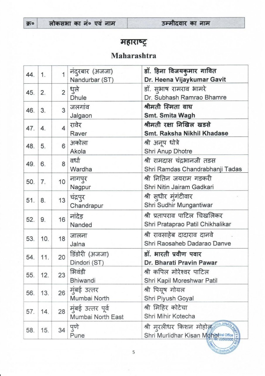 Loksbha Elelction 2024: નાગપુરથી ગડકરી તો, કરનાલથી મનોહર લાલ, ભાજપે ઉમેદવારોની બીજી યાદી કરી જાહેર 