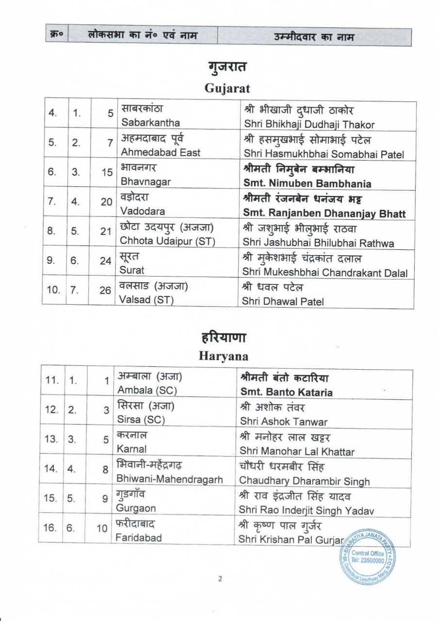 Loksbha Elelction 2024: નાગપુરથી ગડકરી તો, કરનાલથી મનોહર લાલ, ભાજપે ઉમેદવારોની બીજી યાદી કરી જાહેર 