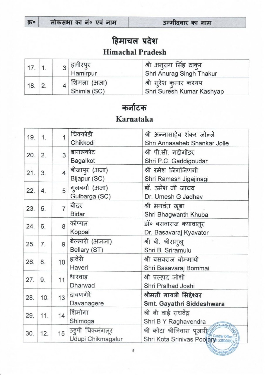 Loksbha Elelction 2024: નાગપુરથી ગડકરી તો, કરનાલથી મનોહર લાલ, ભાજપે ઉમેદવારોની બીજી યાદી કરી જાહેર 