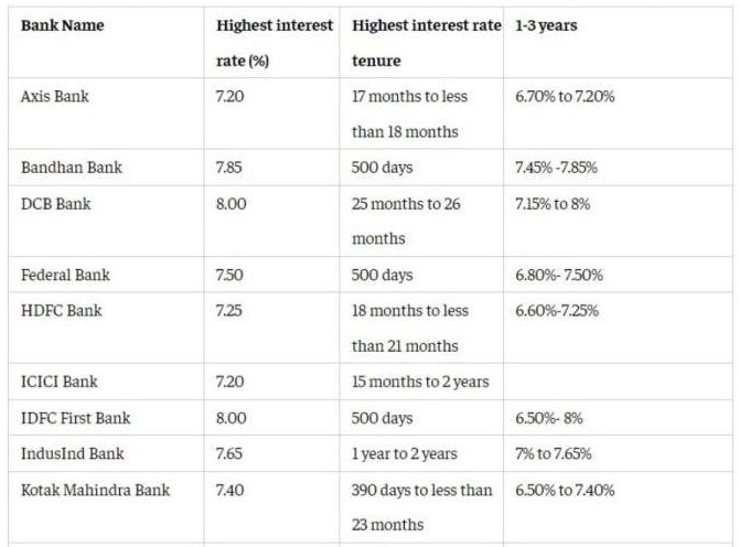 Reserve Bank of India : આ બેંકો આપી રહી છે 1 થી 3 વર્ષની FD પર 8.1% સુધીનું વ્યાજ, આજે જ ઉઠાવો ફાયદો