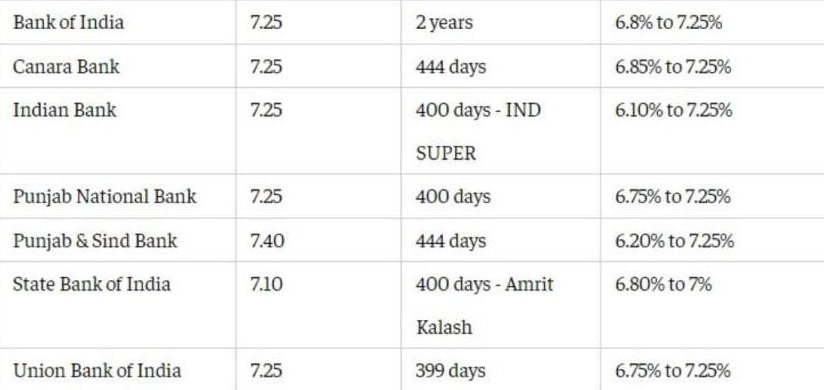 Reserve Bank of India : આ બેંકો આપી રહી છે 1 થી 3 વર્ષની FD પર 8.1% સુધીનું વ્યાજ, આજે જ ઉઠાવો ફાયદો