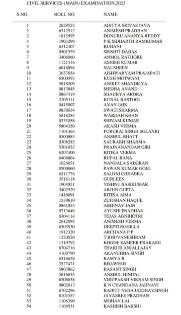 UPSC CSE 2023: UPSC CSE 2023નું અંતિમ પરિણામ જાહેર, 1016 ઉમેદવારોને સફળતા મળી, સંપૂર્ણ યાદી અહીં જુઓ